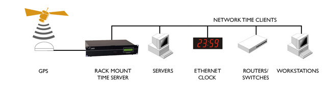 Unix timeserver